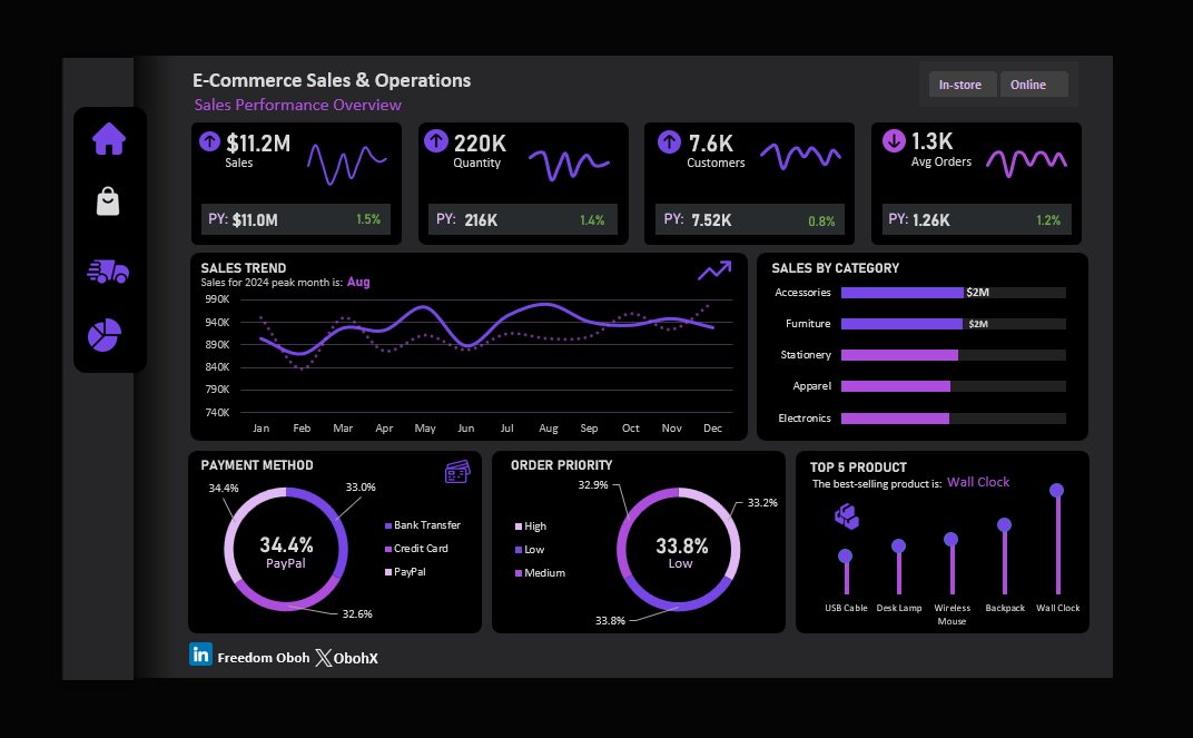 E-commerce sales and operations dashboard