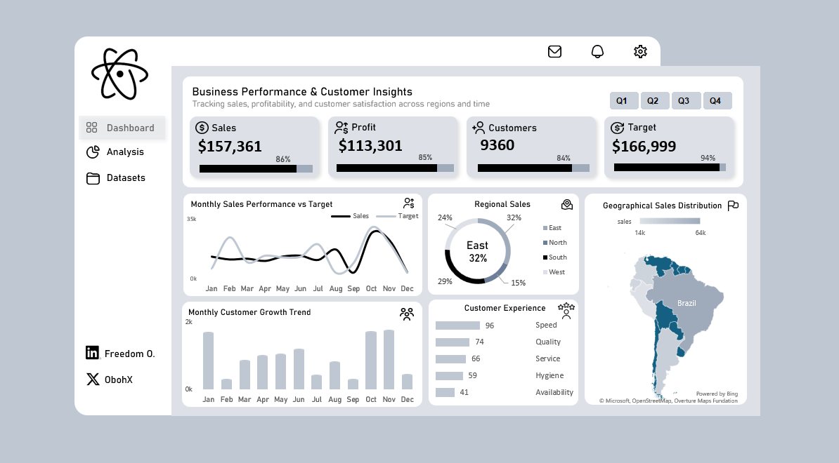 Business performance and customer insights dashboard