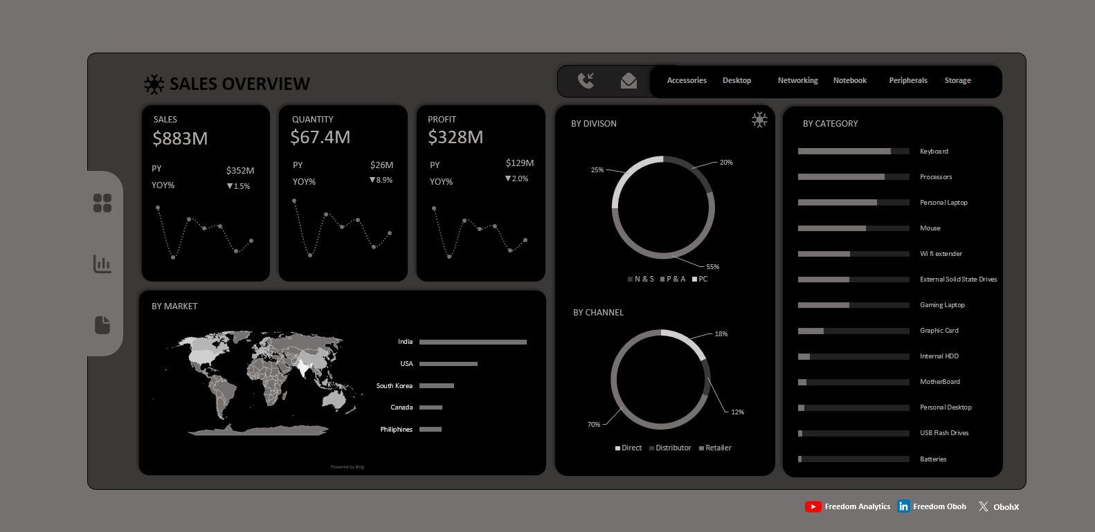 Electronics sales overview dashboard