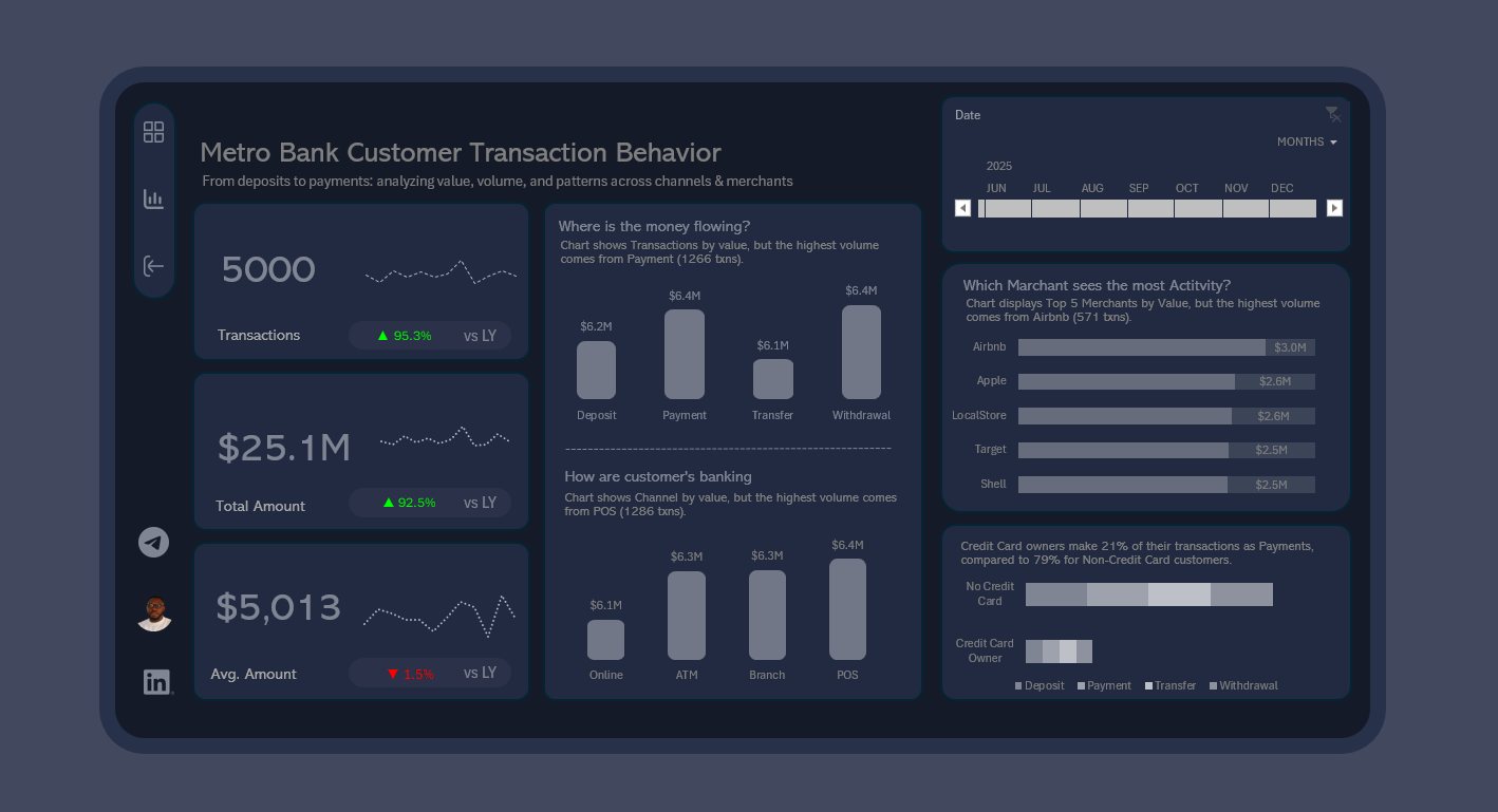 Bank customer transactions dashboard