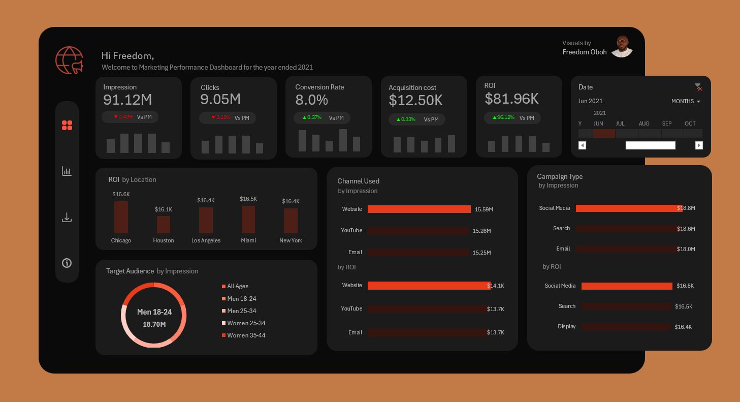 Marketing performance dashboard