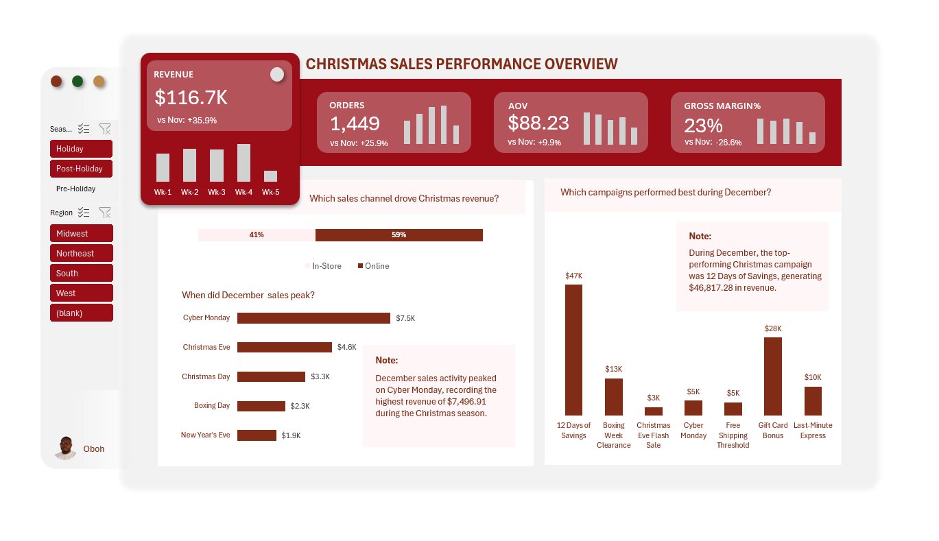 Christmas sales overview dashboard