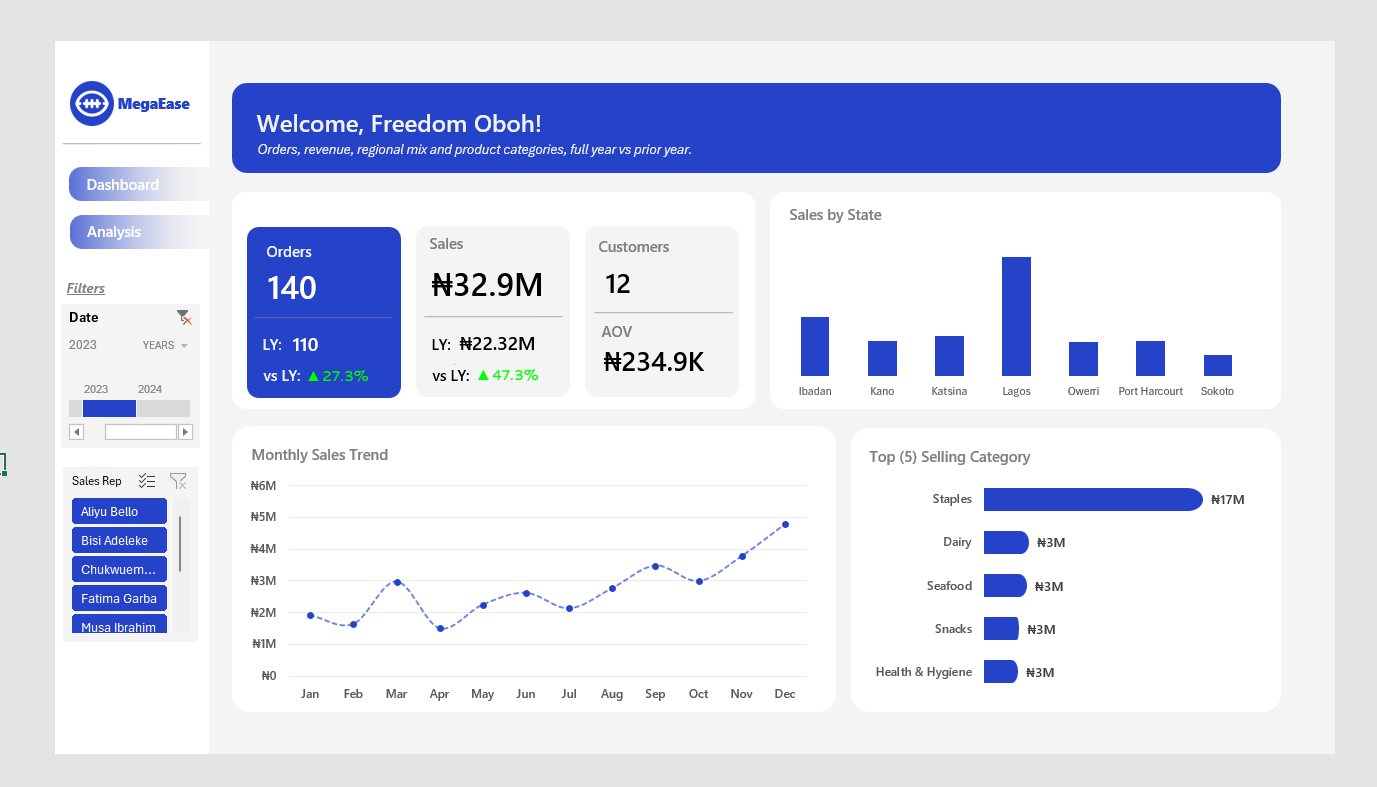 Retail sales across Nigerian cities dashboard