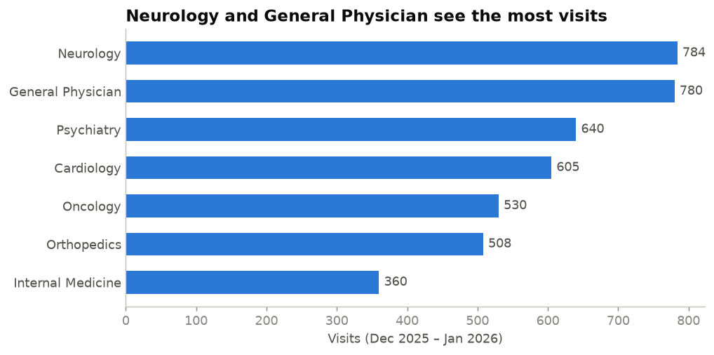Bar chart of visits by department: Neurology 784, General Physician 780, Psychiatry 640, Cardiology 605, Oncology 530, Orthopedics 508, Internal Medicine 360