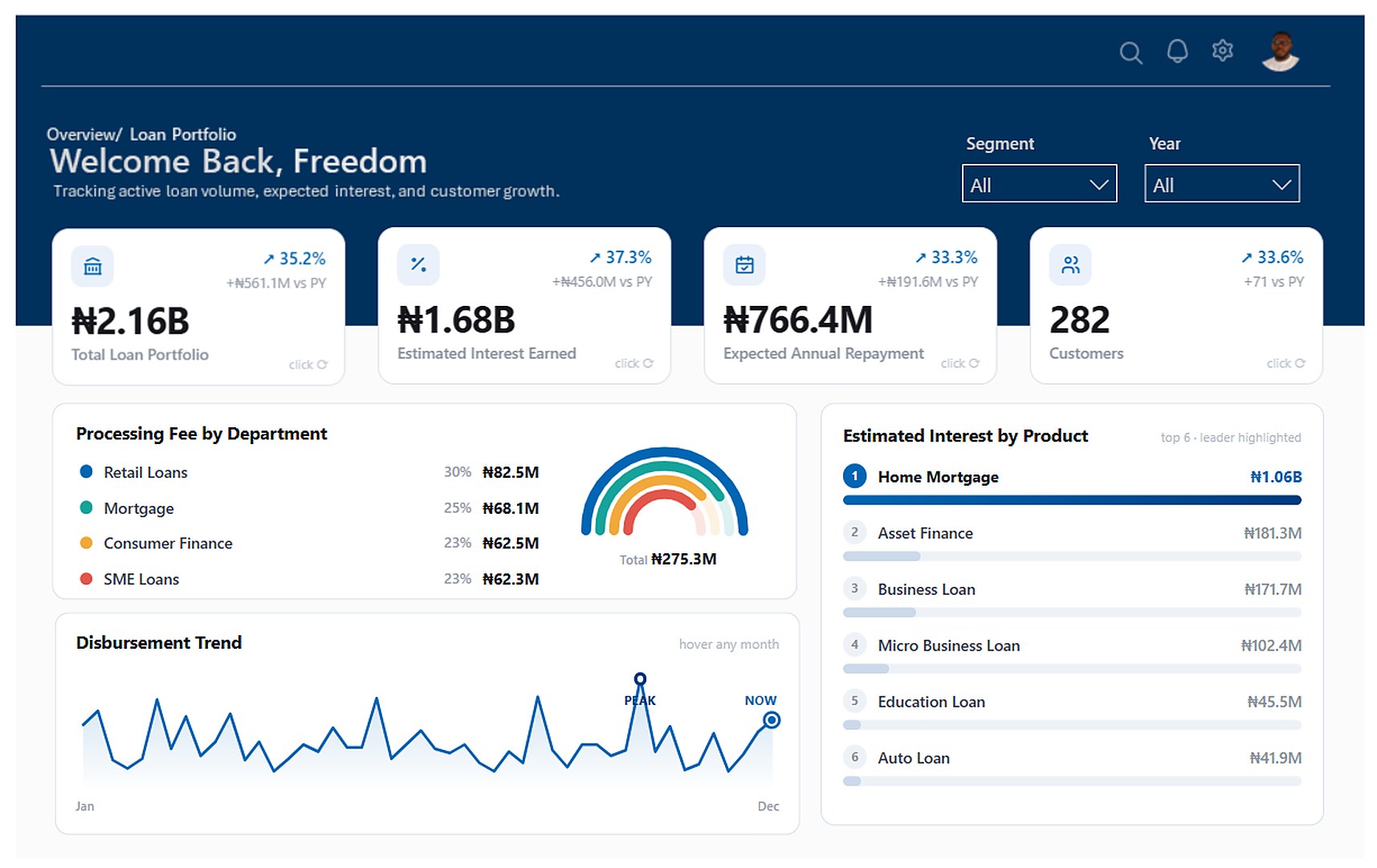 Power BI loan portfolio dashboard with KPI cards for portfolio size, interest, repayment and customers, processing fees by department, disbursement trend and interest by product