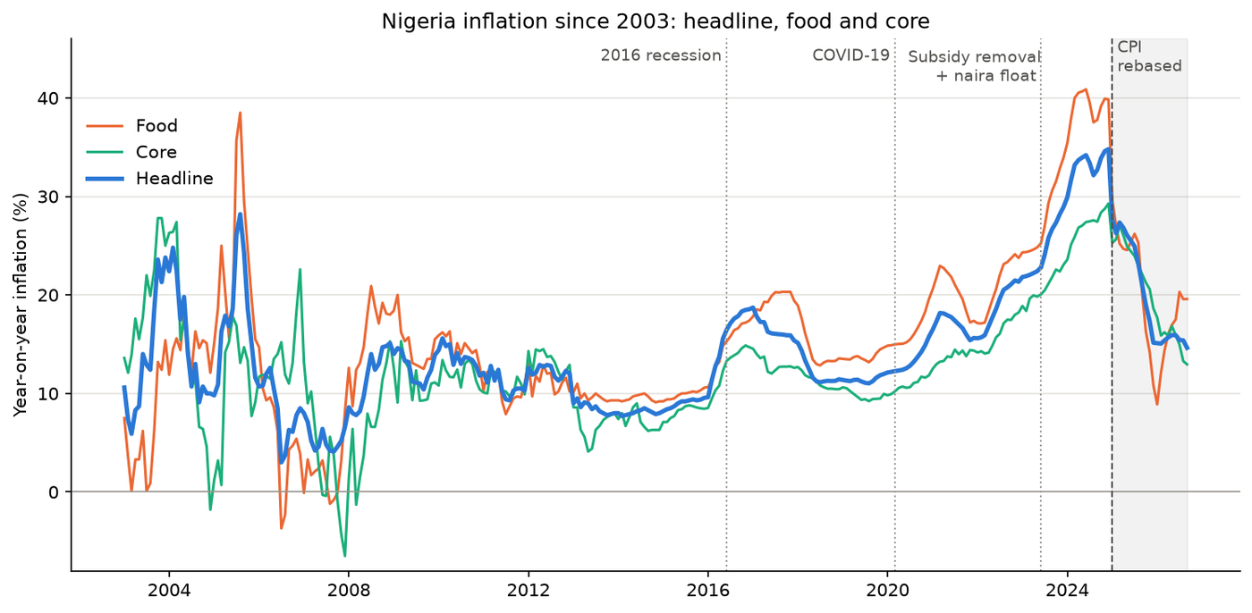 Nigeria's headline inflation since 2003, showing waves peaking in 2016, 2021 and 2024