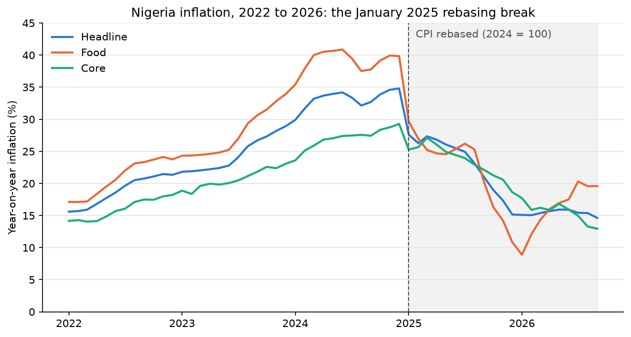 Chart showing the drop in measured inflation when the CPI was rebased in January 2025
