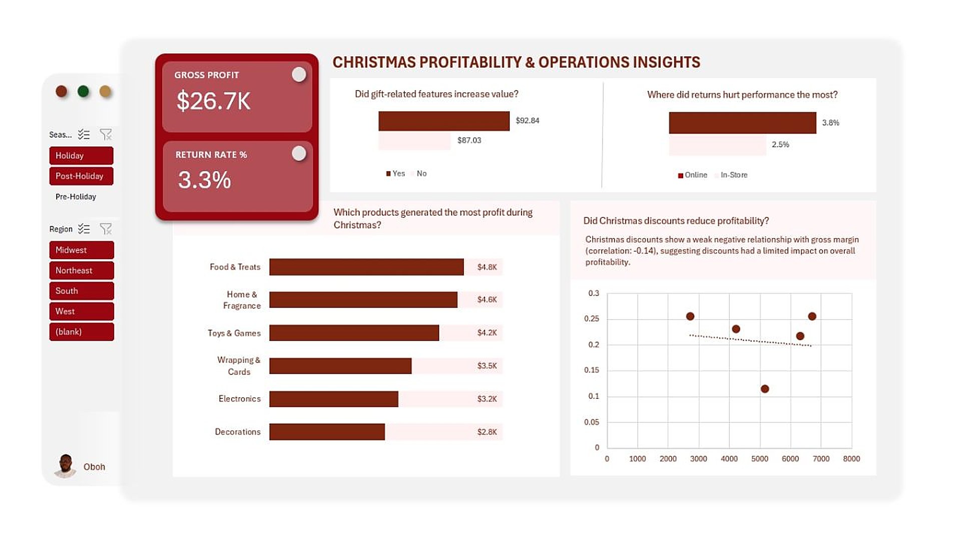 Christmas profitability and operations page